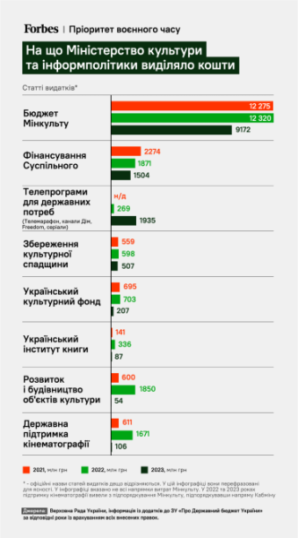 «Хто б не прийшов на посаду, я не заздрю». Схоже, у Мінкульту буде нова міністерка – Юлія Федів, яка відповідала за 570 млн грн на культурні проєкти. Чому її чекає непроста робота /Фото 2