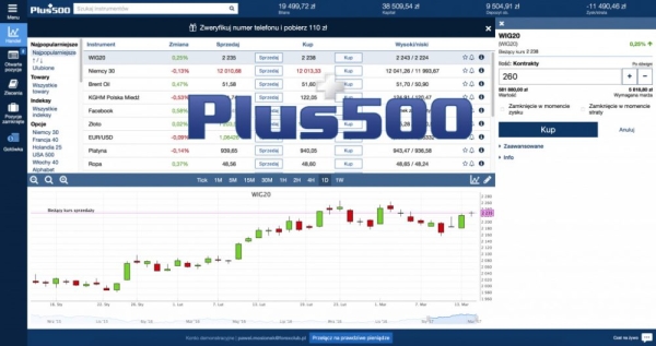 торгівля на плюс500