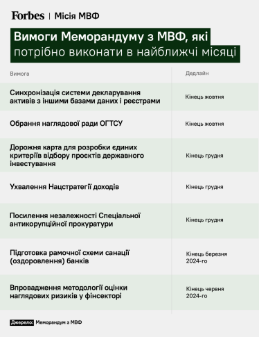 Знову складна розмова. Україна починає нові перемовини з МВФ з незробленим домашнім завданням. У чому найбільші проблеми та чи реально їх вирішити /Фото 2