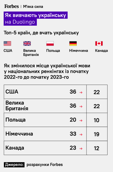 Як вивчають українську на Duolingo