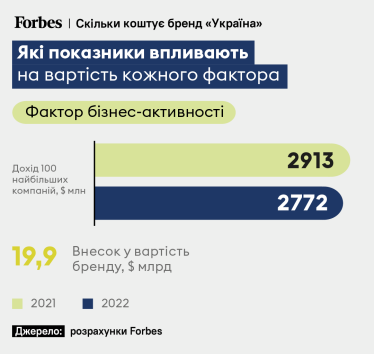 Україна. Які показники впливають на вартість кожного фактора