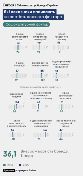 Україна. Які показники впливають на вартість кожного фактора