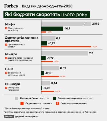 Кабмін знову планує збільшити видатки на оборону (і не тільки) – тепер на 317 млрд грн. Чи готові це підтримати нардепи та де взяти гроші /Фото 2