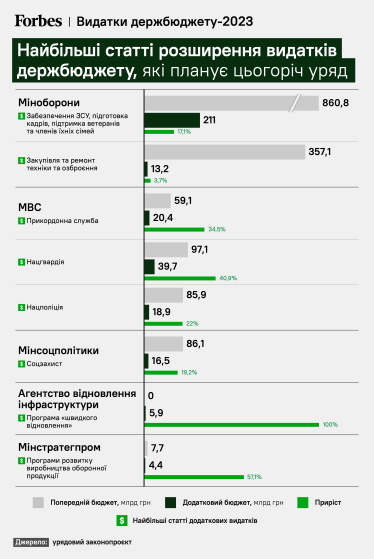 Кабмін знову планує збільшити видатки на оборону (і не тільки) – тепер на 317 млрд грн. Чи готові це підтримати нардепи та де взяти гроші /Фото 1