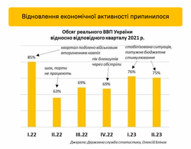 Відновлення економіки досягло «стелі»? ВВП другий квартал поспіль зупиняється на 75% від довоєнного рівня. Чому зростання вийшло на плато /Фото 1