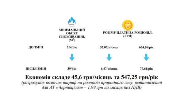 Як змінився підхід до нарахування плати за розподіл газу населенню (Фото: nerc.gov.ua)