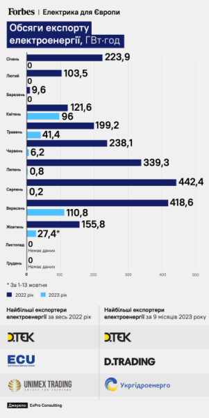 Обсяги експорту електрики до Європи у 2022–2023 роках