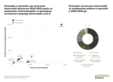 Розподіл стартапів, що залучали інвестиції протягом 2020-2022 років.