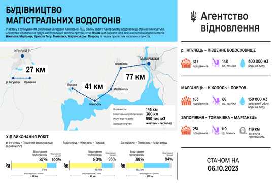 На будiвництвi магiстрального водогону завершили спорудження другої пiдстанцiї