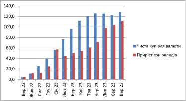 Купівля населенням валюти та приріст гривневих депозитів, накопиченим підсумком з 01/08/22, млрд грн екв*
