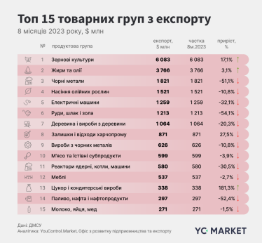 15 найбільших товарних експортних груп за вісім місяців 2023 року, $ млн. Дані: ДМСУ