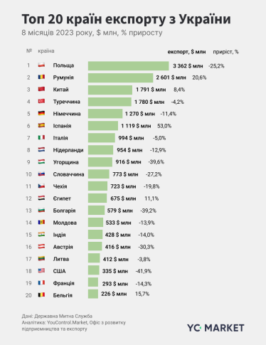 20 країн, які найбільше експортують з України (вісім місяців 2023 року, $ млн, % приросту). Дані: ДМСУ.