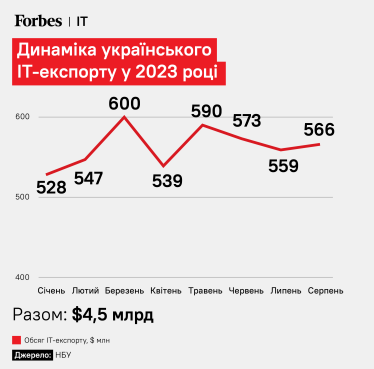 Аутсорсери та продуктові зірки Ajax і Genesis. 10 найбільших IT-компаній України (і бонус: хороші показники творців monobank) /Фото 1