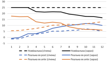 Графік 3. Номінальна та реальна ключова ставка* у 2023 році, % річних.