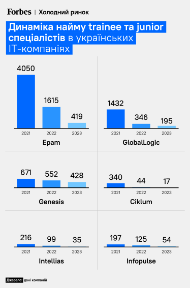 Скільки джунів і трейні найняли українські IT-компанії.