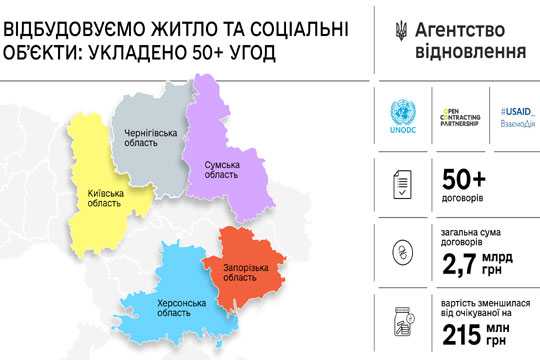 Агентство вiдновлення зменшило вартiсть ремонтних робiт на 215 млн. грн.