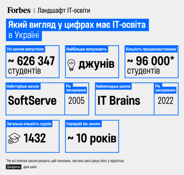 Від безкоштовних інтенсивів до курсів за $3800. Великий гід Forbes на понад три десятки IT-шкіл з програмування, маркетингу, менеджементу, Data Science та AI /Фото 1