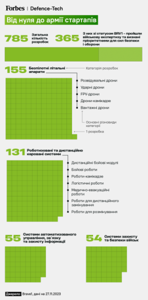 Від нуля до армії стартапів. У 2023 році в Україні розвинулися сотні виробників дронів, роботів і РЕБ. Що заважає їм рости ще швидше? /Фото 1