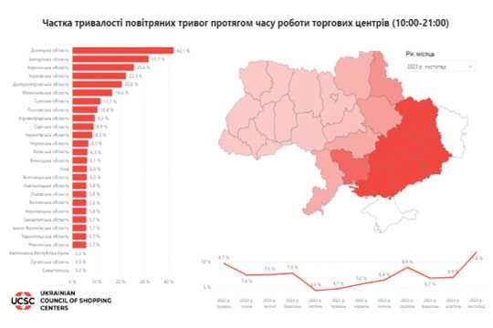 У деяких регiонах повiтрянi тривоги не дуже сильно вплинули на торговi центри