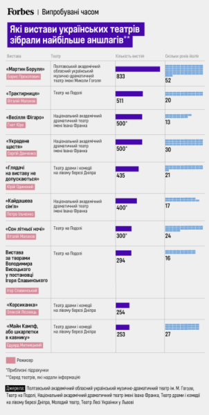 Які вистави українських театрів зібрали найбільше аншлагів