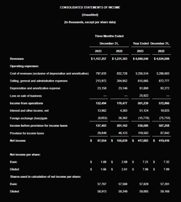 Прибуток IT-гіганта EPAM торік знизився на 0,6%, до $417 млн /Фото 1