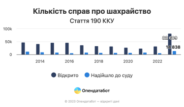 В Україні зростає рівень шахрайства, торік кількість відкритих справ сягнула історичного максимуму – Опендатабот /Фото 1