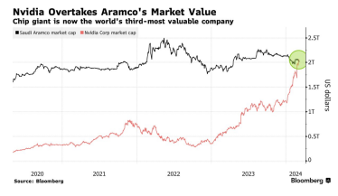 Nvidia увійшла до трійки найдорожчих компаній світу, обігнавши Saudi Aramco /Фото 1