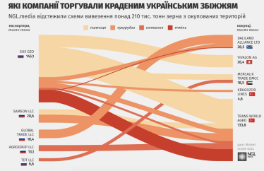 Росіяни вивозять крадене українське зерно до Туреччини, Ізраїлю та Лівії – розслідування NGL.media /Фото 1