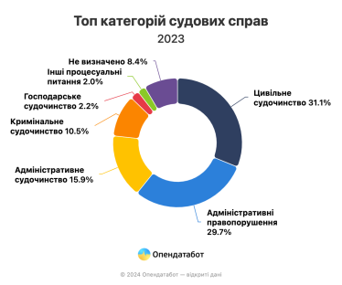 В Україні торік майже у півтора рази побільшало судових справ, найбільше – адміністративних та цивільних /Фото 1