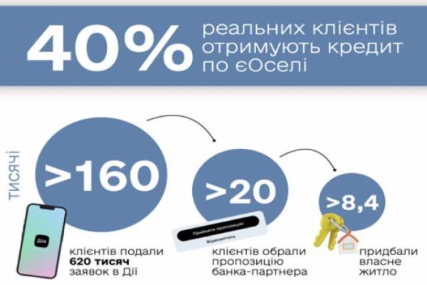 За &quot;єОселею&quot; вже продали житло на 13 млрд. грн.