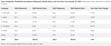 Apple поступилася першістю Samsung. Продажі iPhone впали майже на 10% /Фото 1