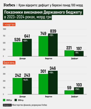 Дефіцит держбюджету у березні перевищив 100 млрд грн. Інфографіка /Фото 1