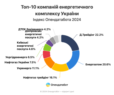 Доходи зросли на 8%. Опендатабот назвав лідерів енергетичного сектору 2023 року /Фото 1