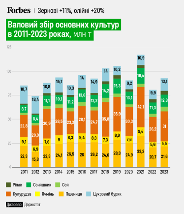 Остаточний підсумок врожаю–2023: історичні рекорди та структурні зміни /Фото 1