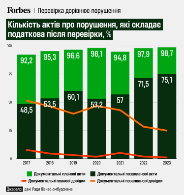 Фіскально-каральний інструмент. Як податкові перевірки стали синонімом штрафів та частиною собівартості продукції бізнесу. Головне з дослідження податкової за останні сім років від Ради бізнес-омбудсмена /Фото 2