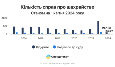 В Україні зріс рівень шахрайства, у першому кварталі кількість справ збільшилася на 20% – Опендатабот /Фото 1