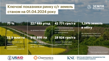 Капіталізація ринку сільгоспземель зросла на 202,5 млрд грн з початку року. Що на це вплинуло /Фото 1