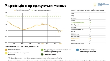 Народжуваність в Україні /Мінсоцполітики