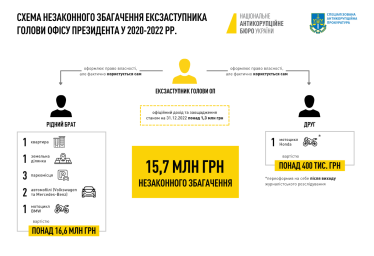 Ексзаступнику голови ОП Смирнову повідомили про підозру в незаконному збагаченні на 15,7 млн грн /Фото 1