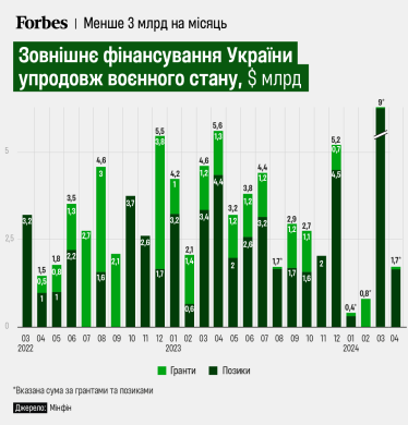 Зовнішнє фінансування у квітні відкотилося до $1,7 млрд, очікується помірне скорочення золотовалютних резервів /Фото 1