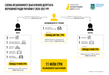 НАБУ повідомило депутату про підозру у незаконному збагаченні на 11 млн грн. Ймовірно, йдеться про Андрія Клочка /Фото 1