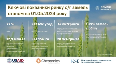 На ринку сільгоспземлі зростають кількість угод та частка юросіб, ціни стабільні – KSE Агроцентр /Фото 1