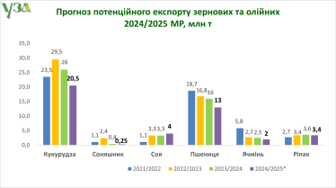 УЗА погіршила прогноз врожаю зернових та олійних на 1,5 млн т. У чому причина /Фото 2