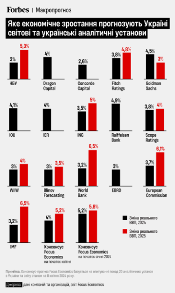 ЄБРР прогнозує сповільнення зростання ВВП України до 3% у 2024 році /Фото 1