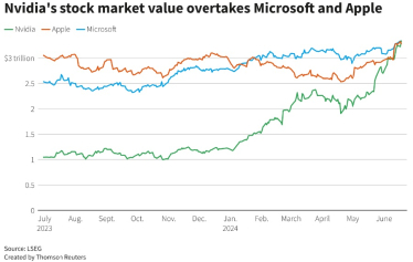 Nvidia обігнала Microsoft і Apple та стала найдорожчою компанією у світі /Фото 1