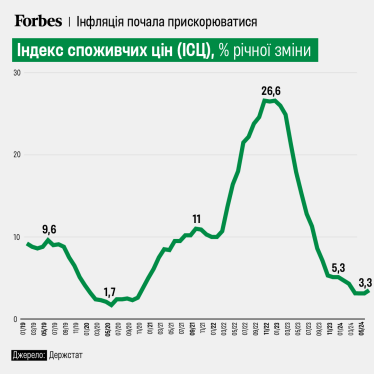 У червні інфляція прискорилася. Вперше за 18 місяців /Фото 1