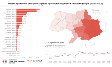 У травні роботу ТРЦ набагато частіше зупиняли через повітряні тривоги /Фото 1