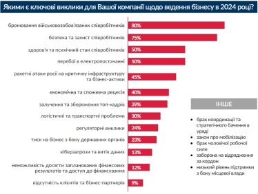 Мобілізація впливає на результати діяльності 81% компаній-членів Американської торговельної палати – опитування /Фото 1