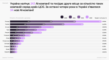 Українські ШІ-компанії