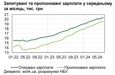 Підприємці підвищують зарплати через дефіцит кадрів – НБУ /Фото 1